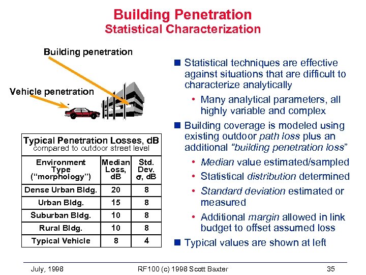 Building Penetration Statistical Characterization Building penetration Vehicle penetration Typical Penetration Losses, d. B compared