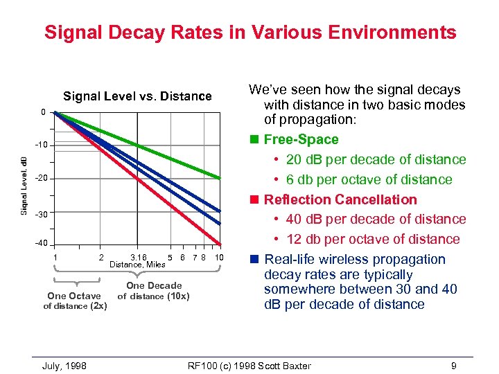 Signal Decay Rates in Various Environments Signal Level vs. Distance 0 -10 -20 -30