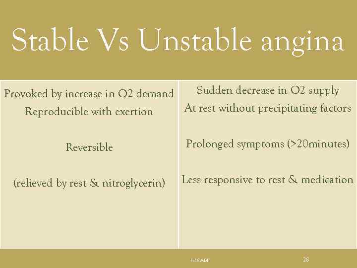 Stable Vs Unstable angina Provoked by increase in O 2 demand Sudden decrease in
