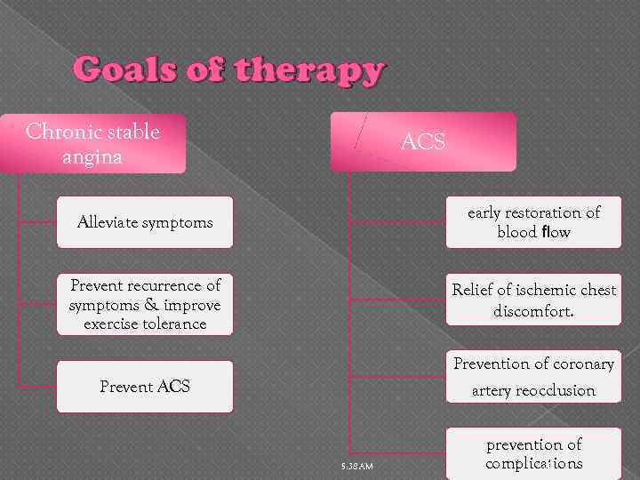Goals of therapy Chronic stable angina ACS Alleviate symptoms early restoration of blood ﬂow