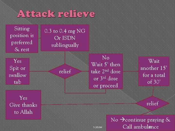 Attack relieve Sitting position is preferred & rest Yes Spit or swallow tab 0.