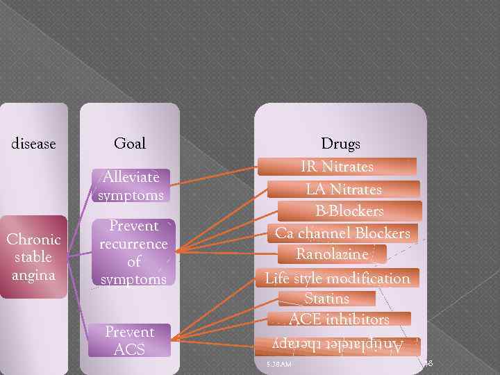 Goal Alleviate symptoms Chronic stable angina Prevent recurrence of symptoms Prevent ACS Drugs IR