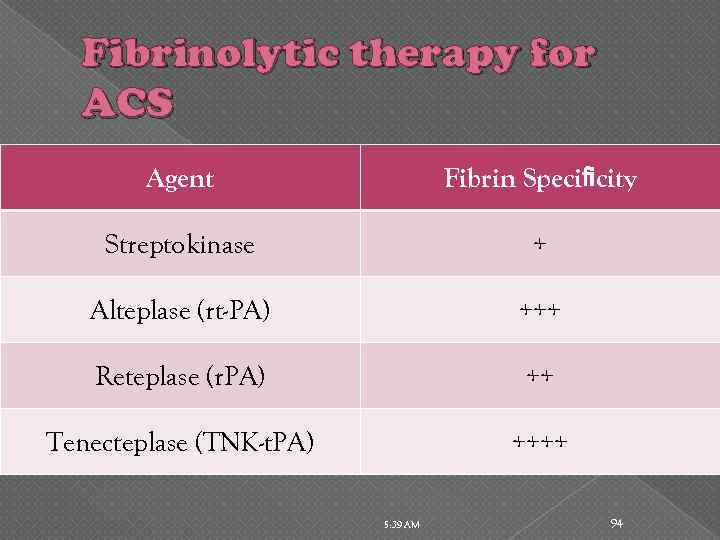 Fibrinolytic therapy for ACS Agent Fibrin Speciﬁcity Streptokinase + Alteplase (rt-PA) +++ Reteplase (r.
