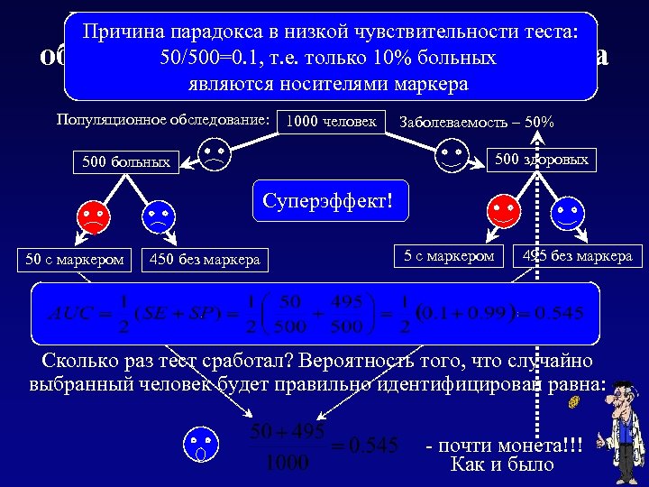 Пример, когда сильный эффект не Причина парадокса в низкой чувствительности теста: 50/500=0. 1, т.