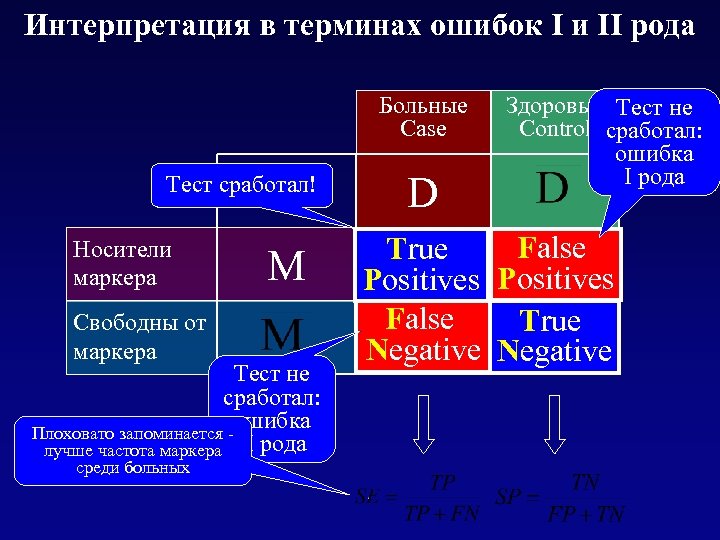 Интерпретация в терминах ошибок I и II рода Больные Case Тест сработал! Носители маркера