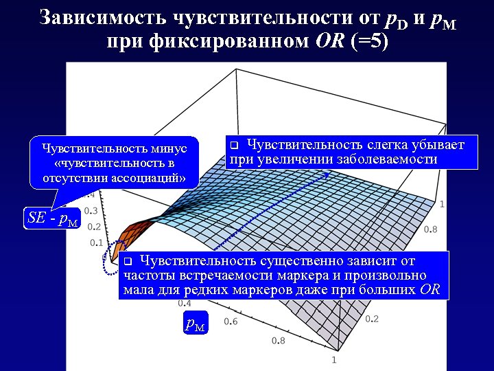 Зависимость чувствительности от p. D и p. M при фиксированном OR (=5) Чувствительность минус