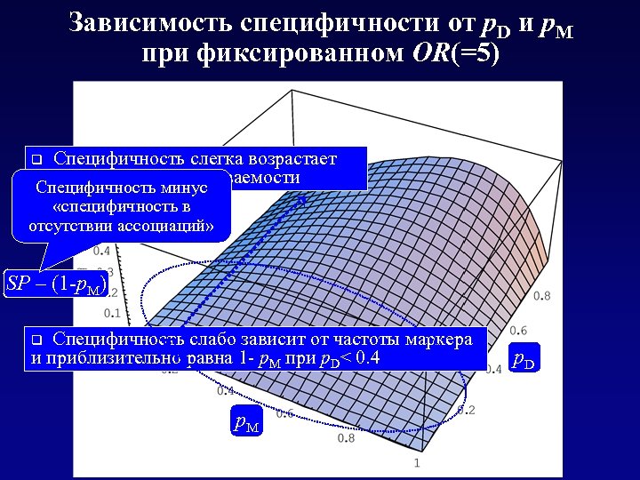 Зависимость специфичности от p. D и p. M при фиксированном OR(=5) q Специфичность слегка