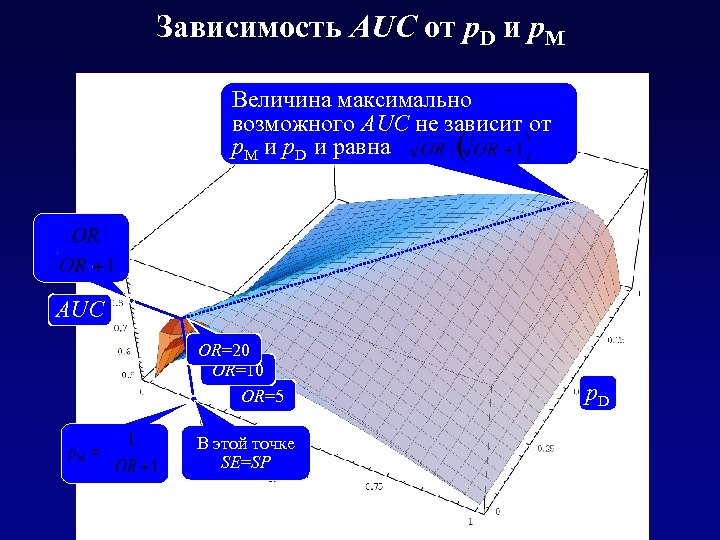 Зависимость AUC от p. D и p. M Величина максимально возможного AUC не зависит