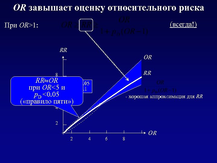 OR завышает оценку относительного риска (всегда!) При OR>1: RR OR RR 8 RR OR