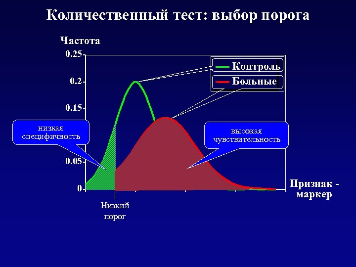 Количественный тест: выбор порога Частота 0. 25 Контроль Больные 0. 2 0. 15 низкая
