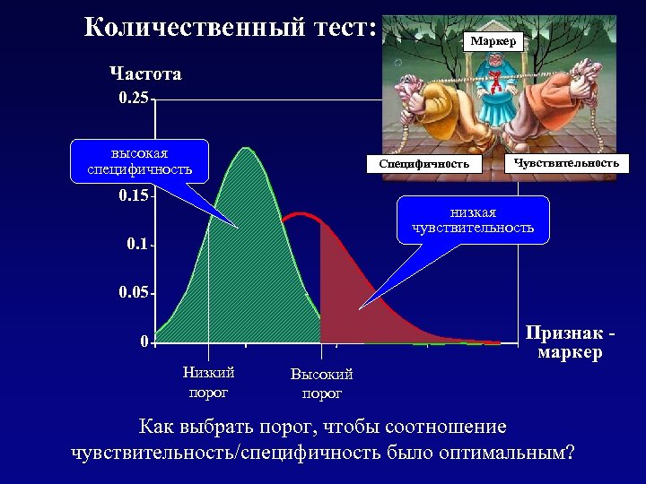 Количественный тест: выбор порога Маркер Частота 0. 25 Контроль Больные 0. 2 высокая специфичность