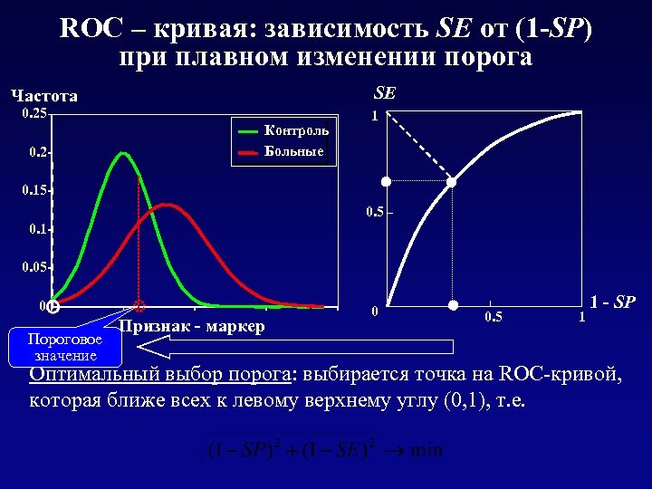 ROC – кривая: зависимость SE от (1 -SP) при плавном изменении порога SE Частота
