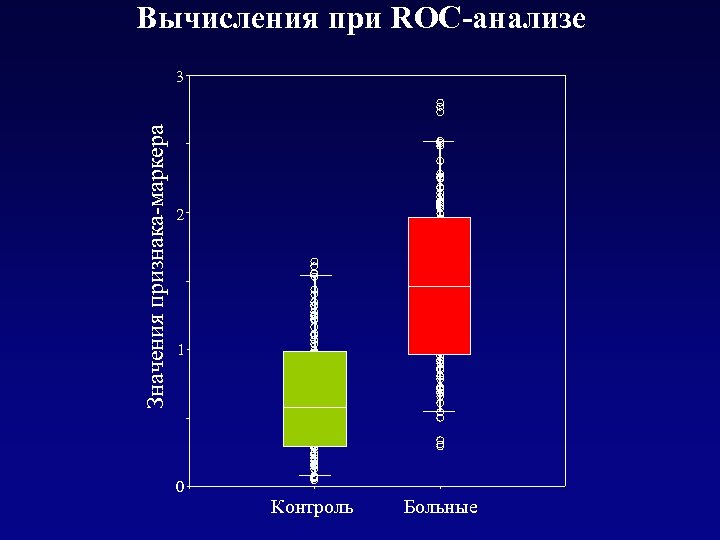 Вычисления при ROC-анализе Значения признака-маркера 3 2 1 0 Контроль Больные 