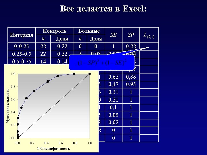 Все делается в Excel: Интервал 0 -0. 25 -0. 5 -0. 75 -1 1