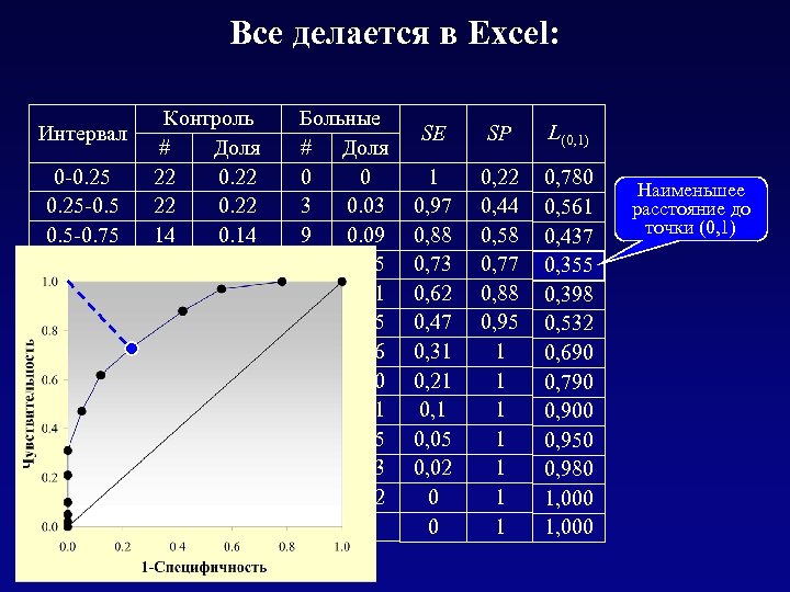 Все делается в Excel: Интервал 0 -0. 25 -0. 5 -0. 75 -1 1