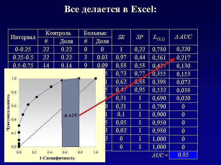 Все делается в Excel: Интервал 0 -0. 25 -0. 5 -0. 75 -1 1