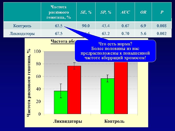 Частота «рискового генотипа» среди лиц с Частота рискового SE, % SP, % AUC OR