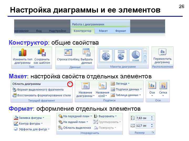 Настройка диаграммы и ее элементов Конструктор: общие свойства Макет: настройка свойств отдельных элементов Формат: