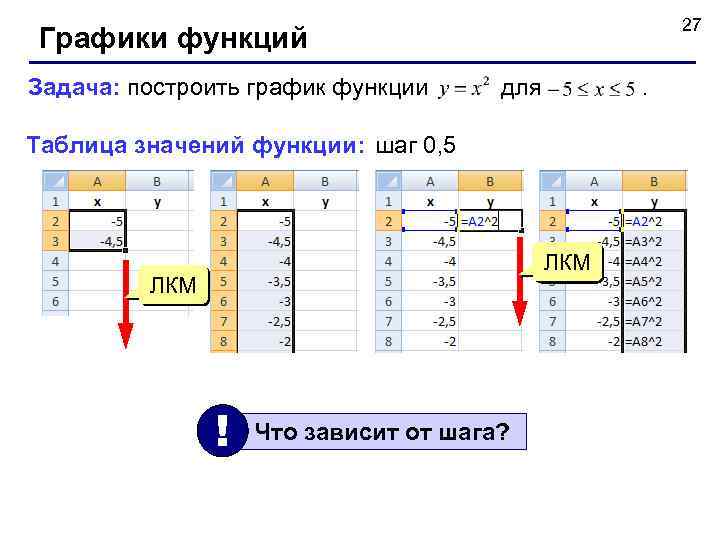 27 Графики функций Задача: построить график функции для . Таблица значений функции: шаг 0,