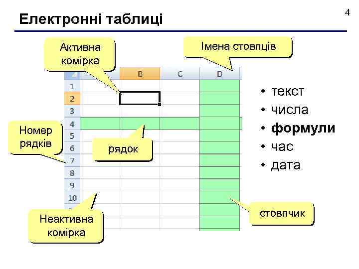 4 Електронні таблиці Імена стовпців Активна комірка Номер рядків Неактивна комірка рядок • •