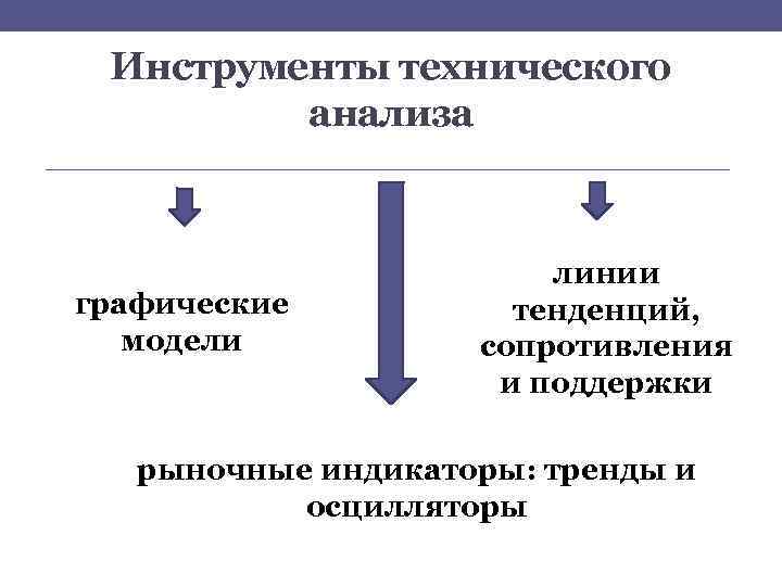Инструменты технического анализа графические модели линии тенденций, сопротивления и поддержки рыночные индикаторы: тренды и
