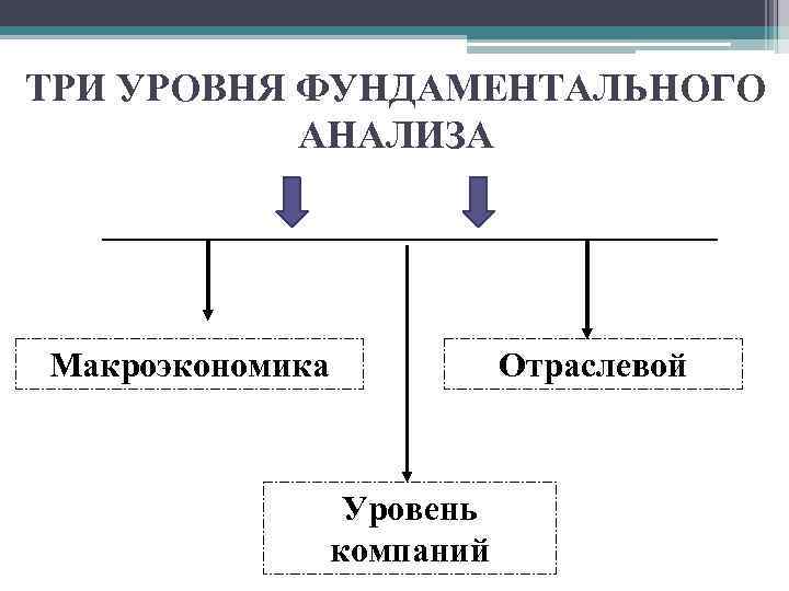 ТРИ УРОВНЯ ФУНДАМЕНТАЛЬНОГО АНАЛИЗА Макроэкономика Отраслевой Уровень компаний 