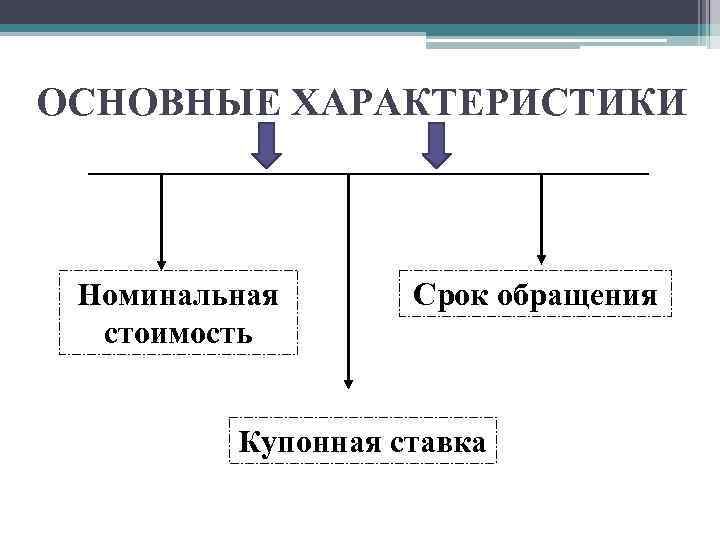 ОСНОВНЫЕ ХАРАКТЕРИСТИКИ Номинальная стоимость Срок обращения Купонная ставка 