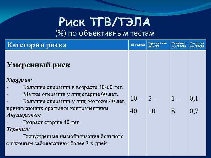 Риск ТГВ/ТЭЛА (%) по объективным тестам Категории риска ТВ голени Проксималь ный ТВ Клиничес