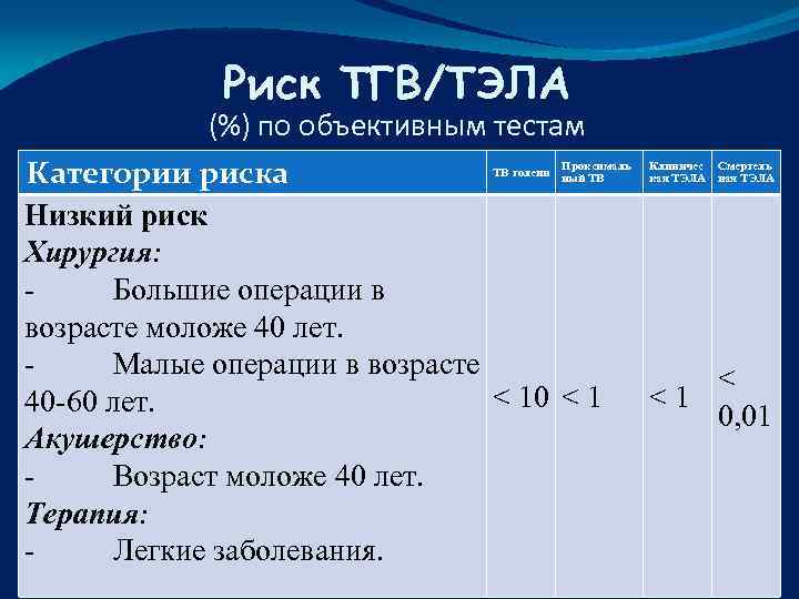 Риск ТГВ/ТЭЛА (%) по объективным тестам Категории риска Низкий риск Хирургия: - Большие операции