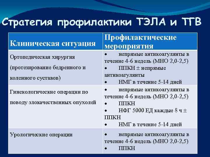 Стратегия профилактики ТЭЛА и ТГВ Клиническая ситуация Ортопедическая хирургия (протезирование бедренного и коленного суставов)