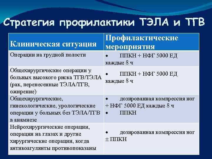 Стратегия профилактики ТЭЛА и ТГВ Клиническая ситуация Профилактические мероприятия Операции на грудной полости ·