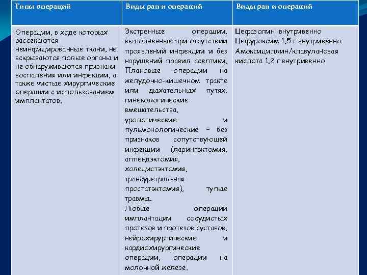 Подготовка стола к общей анестезии