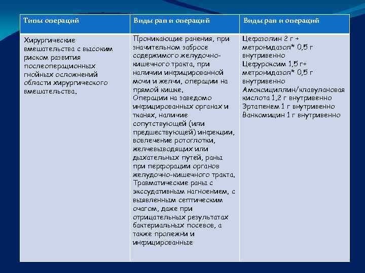 Типы операций Виды ран и операций Хирургические вмешательства с высоким риском развития послеоперационных гнойных