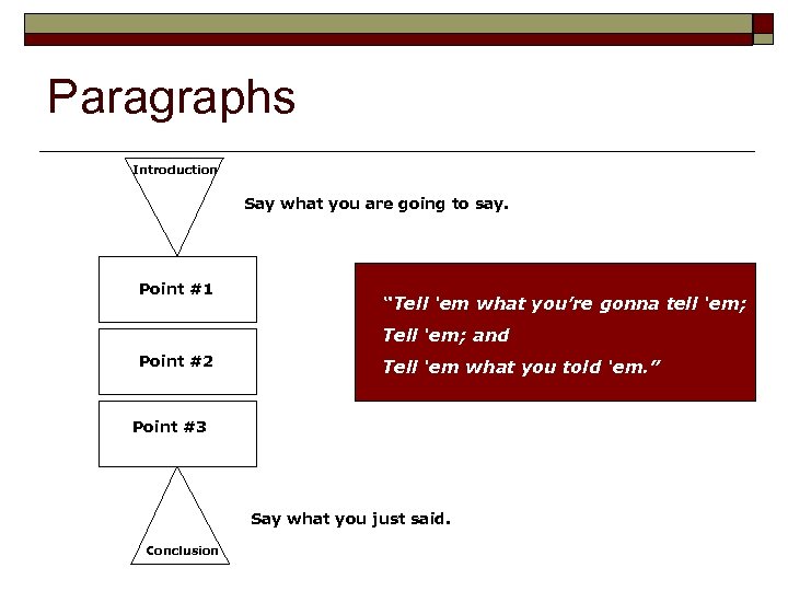 Paragraphs Introduction Say what you are going to say. Point #1 “Tell ‘em what