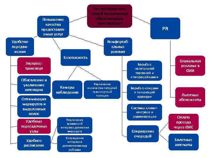 Как мотивировать людей пользоваться общественным транспортом? Повышение качества предоставляемых услуг Удобство передвижения PR Комфортабельные
