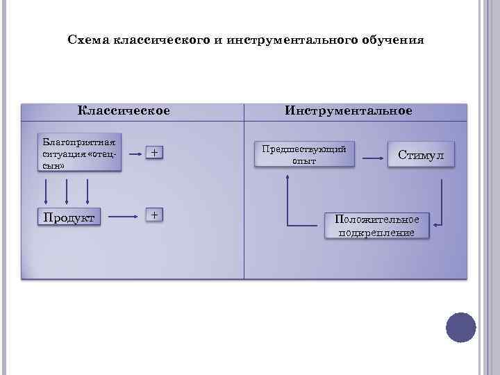 Схема классического и инструментального обучения Классическое Благоприятная ситуация «отец сын» + Продукт + Инструментальное