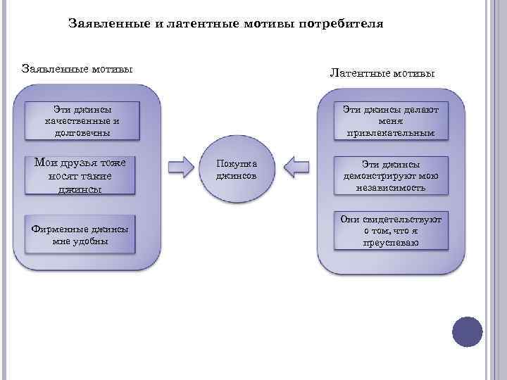 Заявленные и латентные мотивы потребителя Заявленные мотивы Латентные мотивы Эти джинсы качественные и долговечны