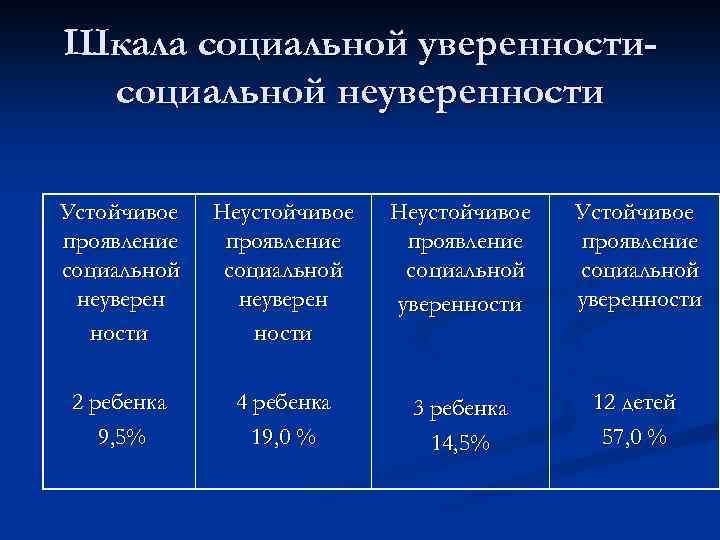 Шкала социальной уверенностисоциальной неуверенности Устойчивое проявление социальной неуверен ности Неустойчивое проявление социальной уверенности Устойчивое