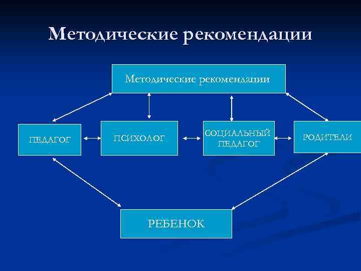 Методические рекомендации ПЕДАГОГ ПСИХОЛОГ РЕБЕНОК СОЦИАЛЬНЫЙ ПЕДАГОГ РОДИТЕЛИ 