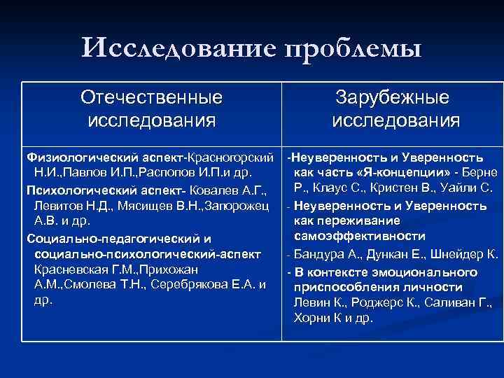 Исследование проблемы Отечественные исследования Зарубежные исследования Физиологический аспект-Красногорский -Неуверенность и Уверенность Н. И. ,