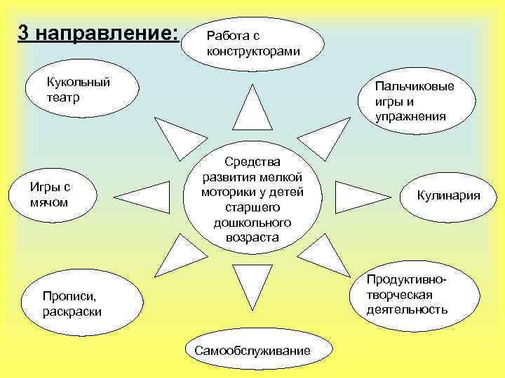3 направление: Работа с конструкторами Кукольный театр Игры с мячом Пальчиковые игры и упражнения