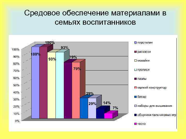 Средовое обеспечение материалами в семьях воспитанников 