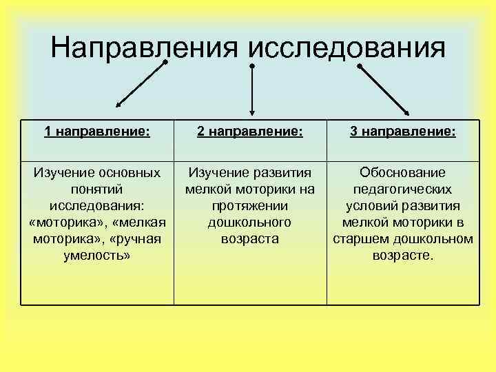 Направления исследования 1 направление: 2 направление: 3 направление: Изучение основных понятий исследования: «моторика» ,