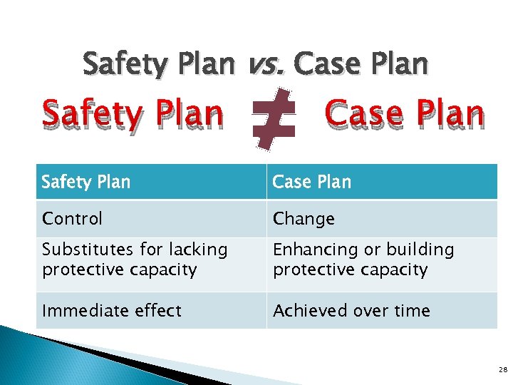 Safety Plan vs. Case Plan Safety Plan Case Plan Control Change Substitutes for lacking