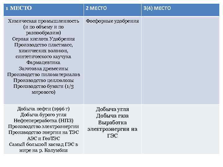 1 МЕСТО 2 МЕСТО Химическая промышленность (и по объему и по разнообразию) Серная кислота