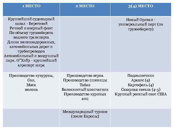 1 МЕСТО 2 МЕСТО Крупнейший судоходный канал - Береговой Речной и озерный флот По