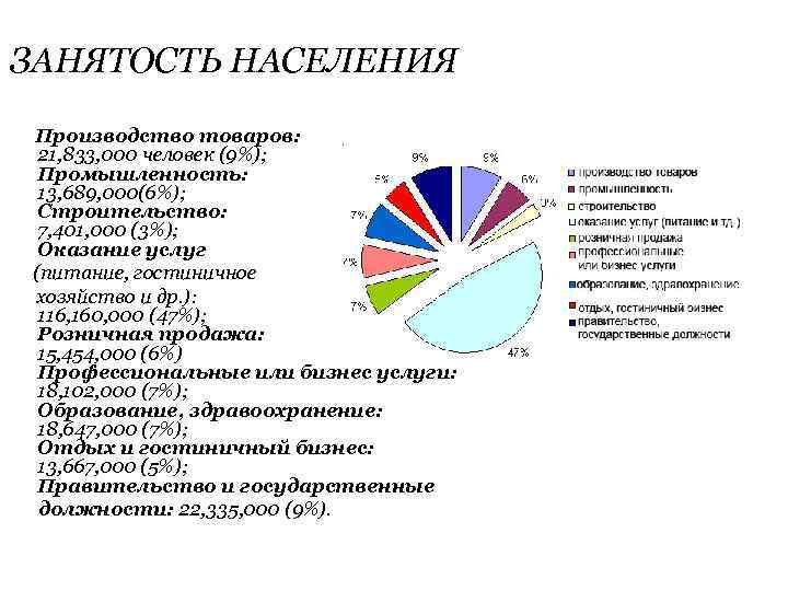 ЗАНЯТОСТЬ НАСЕЛЕНИЯ Производство товаров: 21, 833, 000 человек (9%); Промышленность: 13, 689, 000(6%); Строительство: