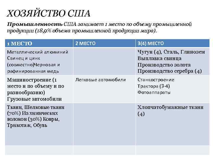 ХОЗЯЙСТВО США Промышленность США занимает 1 место по объему промышленной продукции (18, 9% объема