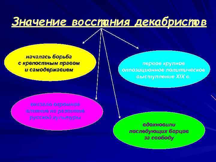 Значение восстания декабристов началась борьба с крепостным правом и самодержавием первое крупное оппозиционное политическое