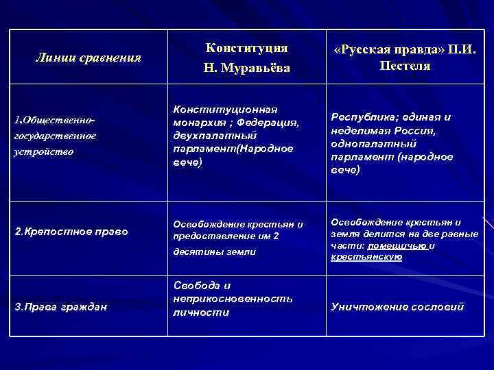 Русская правда и конституция сравнение